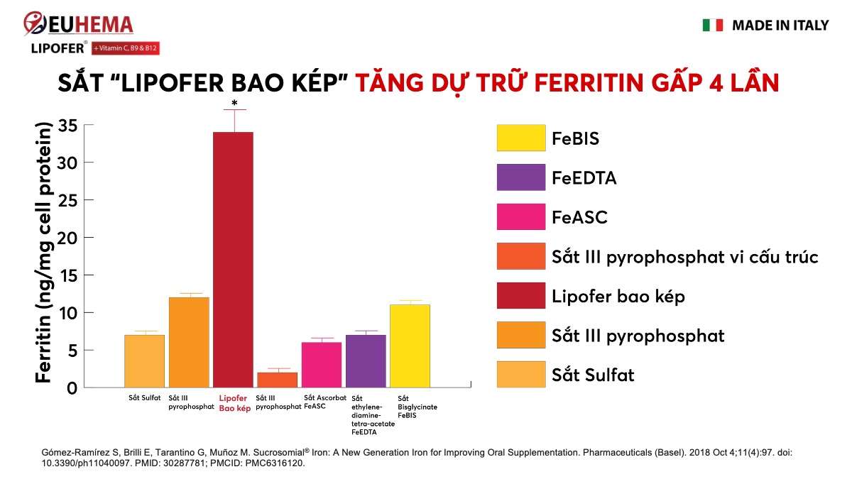 ưu điểm của lipofer bao kép