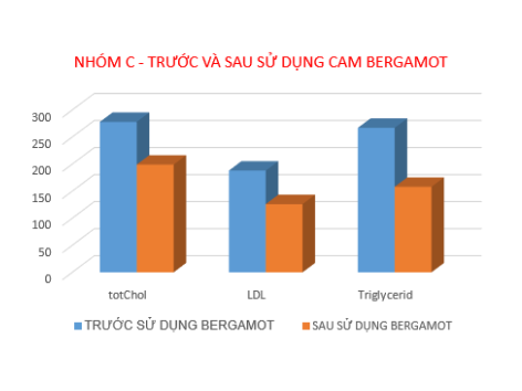 Cam bergamot hỗ trợ hạ mỡ máu