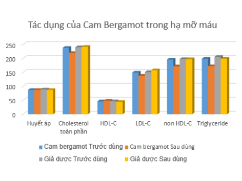 Cam bergamot hỗ trợ hạ mỡ máu