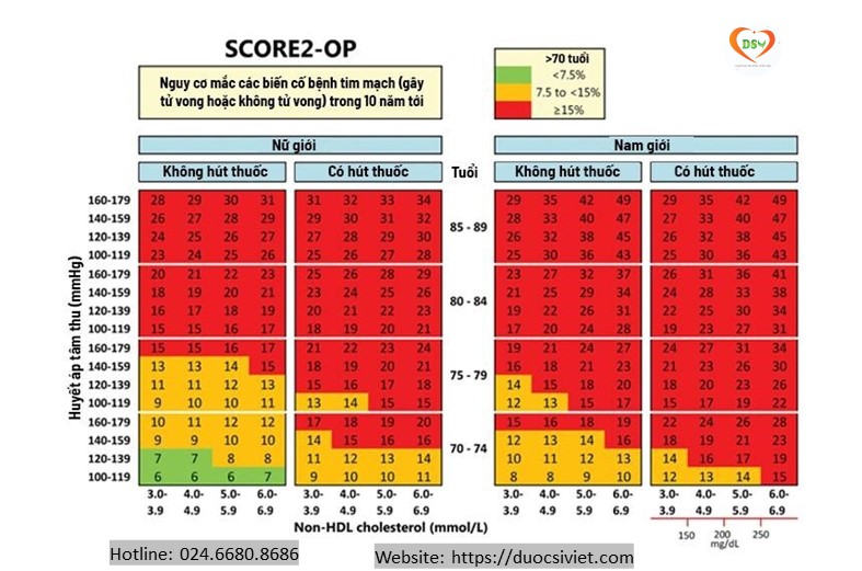 Thang SCORE phân tầng nguy cơ trong phác đồ điều trị rối loạn lipid máu