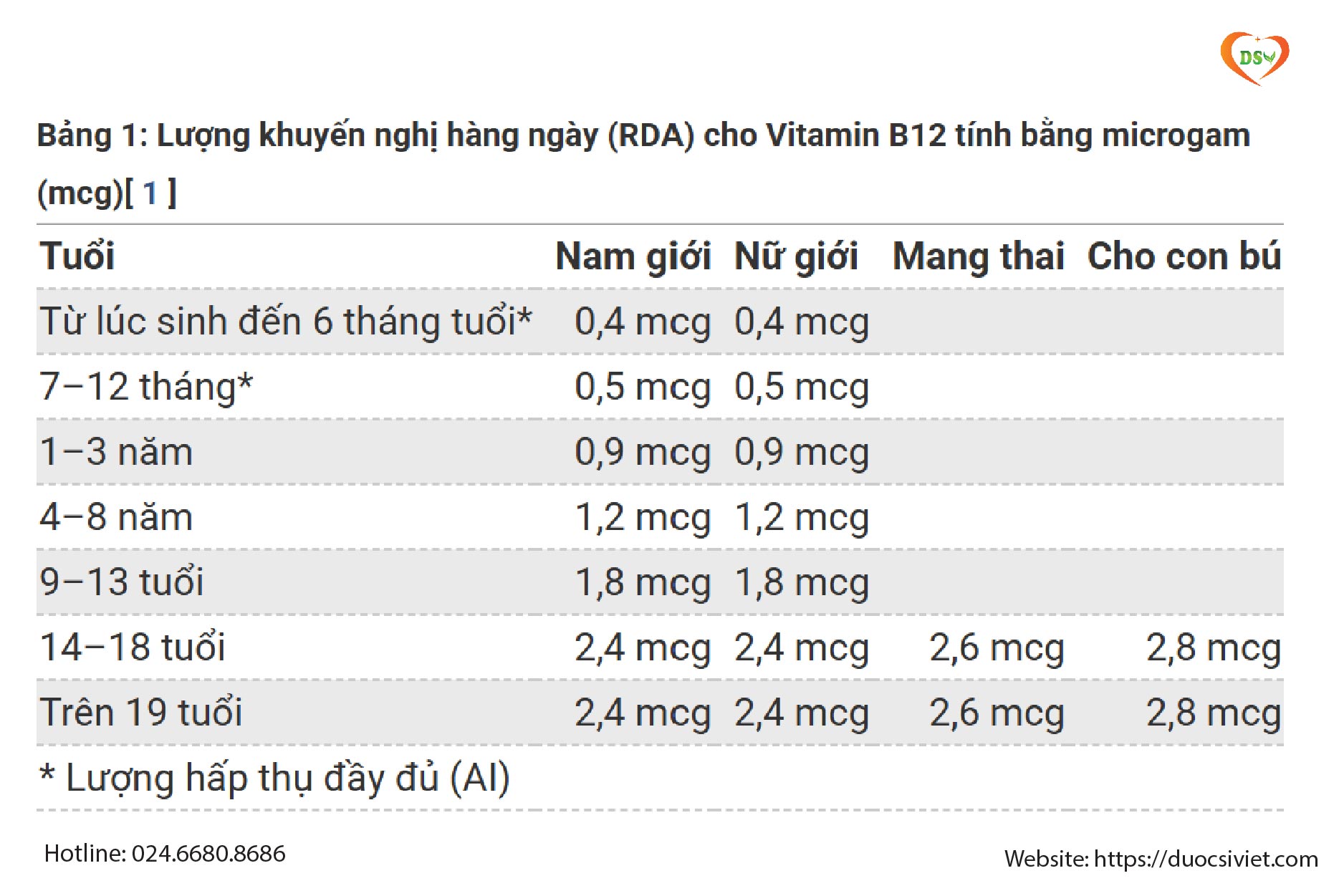 Liều lượng bổ sung Vitamine B12