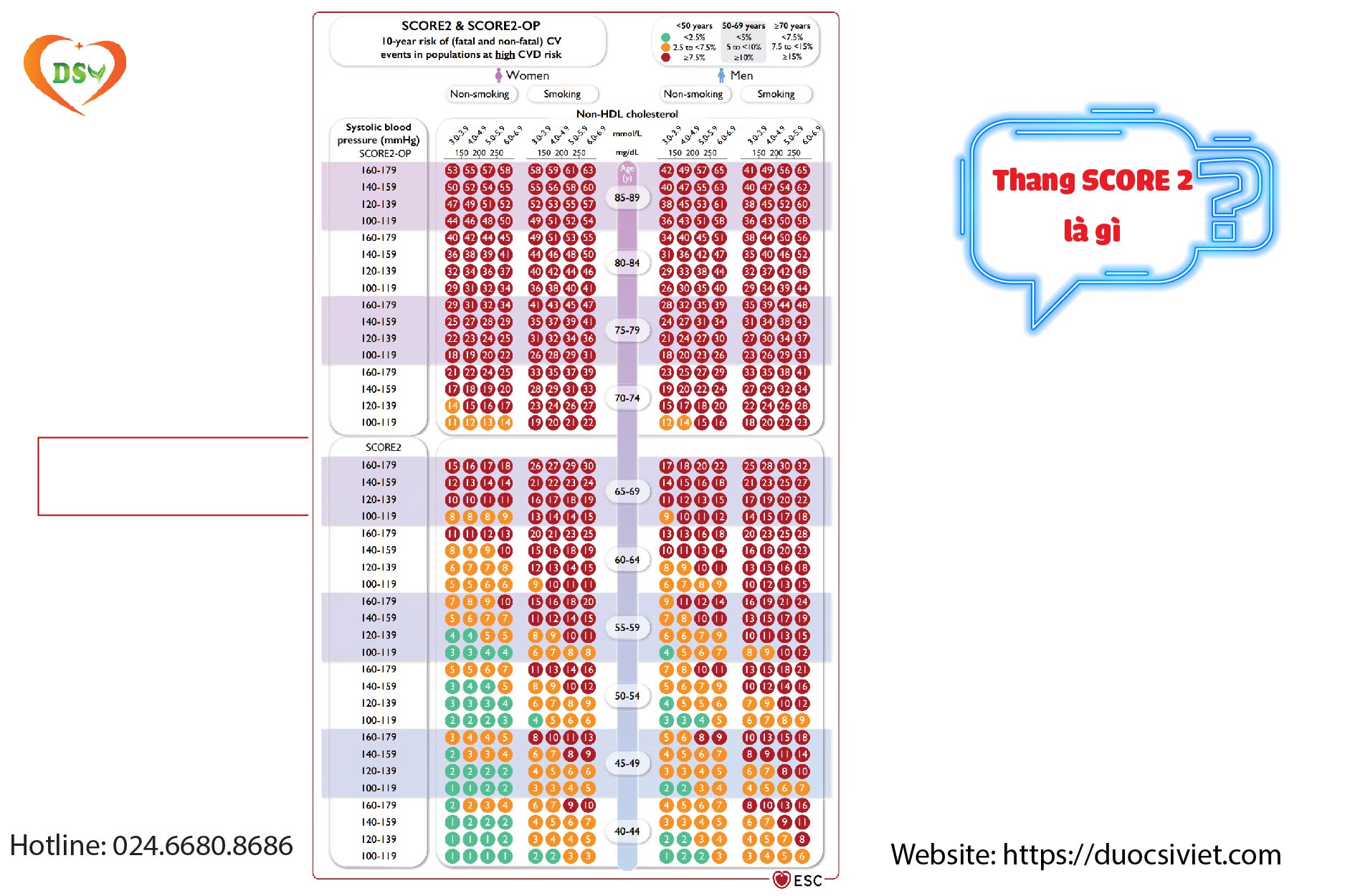 Đánh giá chỉ số mỡ máu, nguy cơ tim mạch bằng thang điểm SCORE 2 như thế nào
